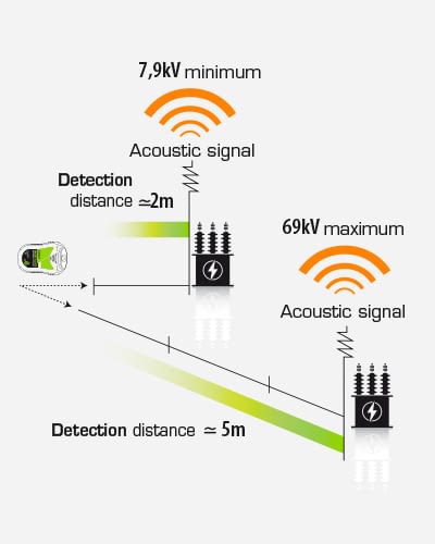 D-TUERI Pro เครื่องแจ้งเตือนอันตรายส่วนบุคคล เครื่องแจ้งเตือนอันตรายไฟฟ้าแรงสูง แบบติดไต้หมวกหรือหน้าหมวก (Personal Voltage Detector - Medium Voltage/Optical & Acoustic)