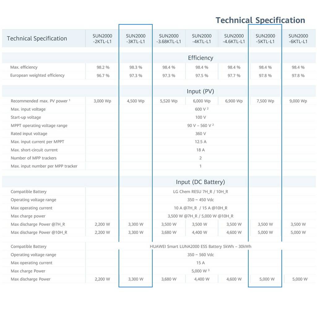 ออนกริด Huawei Inverter 3 KW (SUN2000-3 KTL-L1)+กันย้อนฟรี