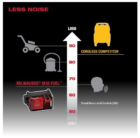MILWAUKEE รุ่น M18 FAC-0 ปั๊มลมไร้สาย แรงดัน 18 โวลท์ (เครื่องเปล่า)
