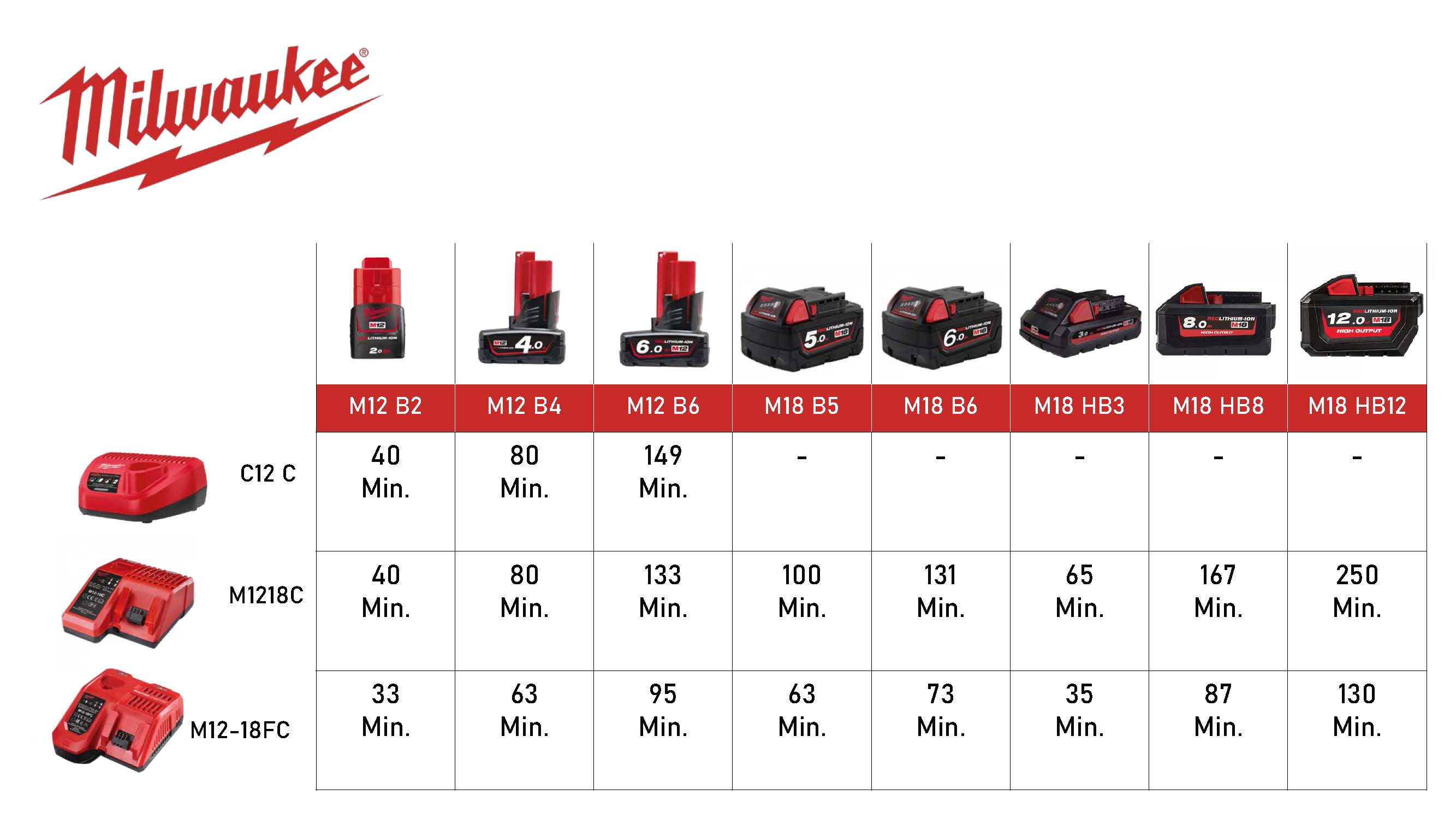 MILWAUKEE C12c แท่นชาร์จแบตเตอรี่ M12 12V