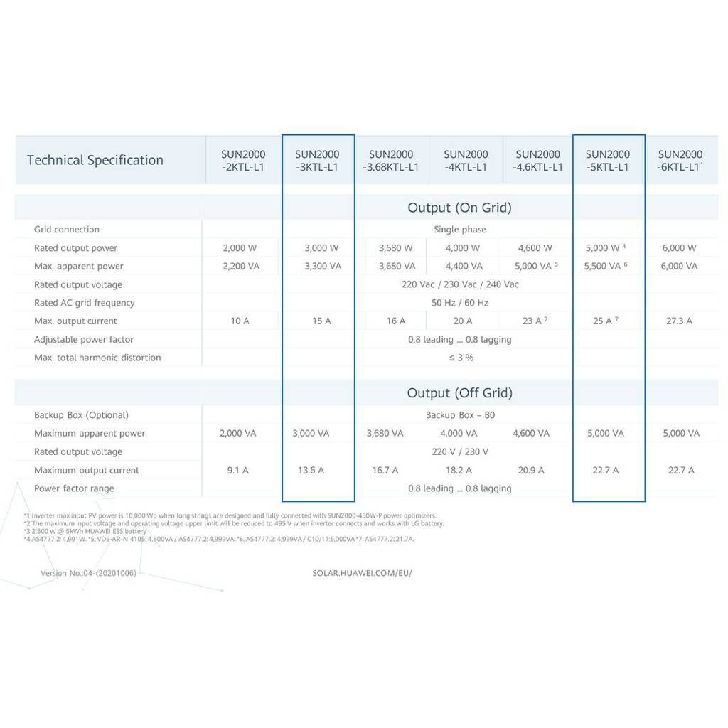 ออนกริด Huawei Inverter 3 KW (SUN2000-3 KTL-L1)+กันย้อนฟรี