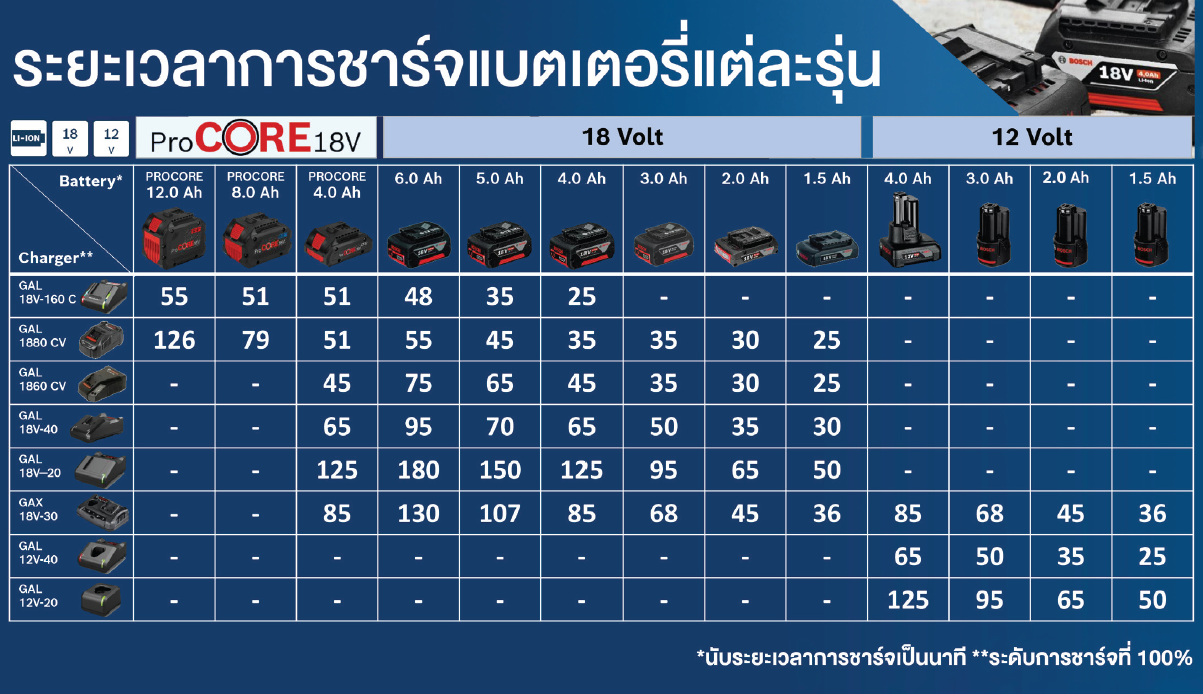 Bosch รุ่น ProCORE18V 8.0Ah ชุดแบตเตอรี่