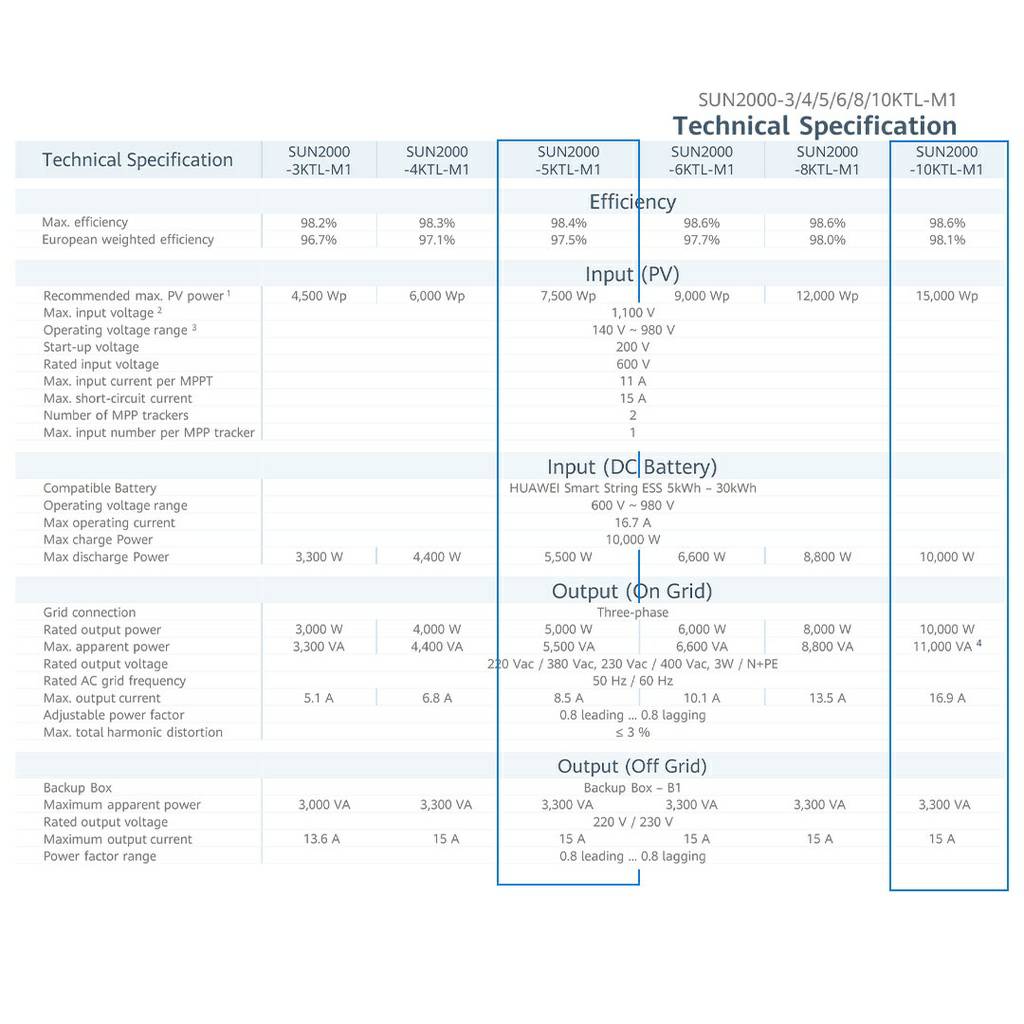 ออนกริด Huawei Inverter 5 KW (SUN2000-5KTL-M1)+กันย้อนฟรี
