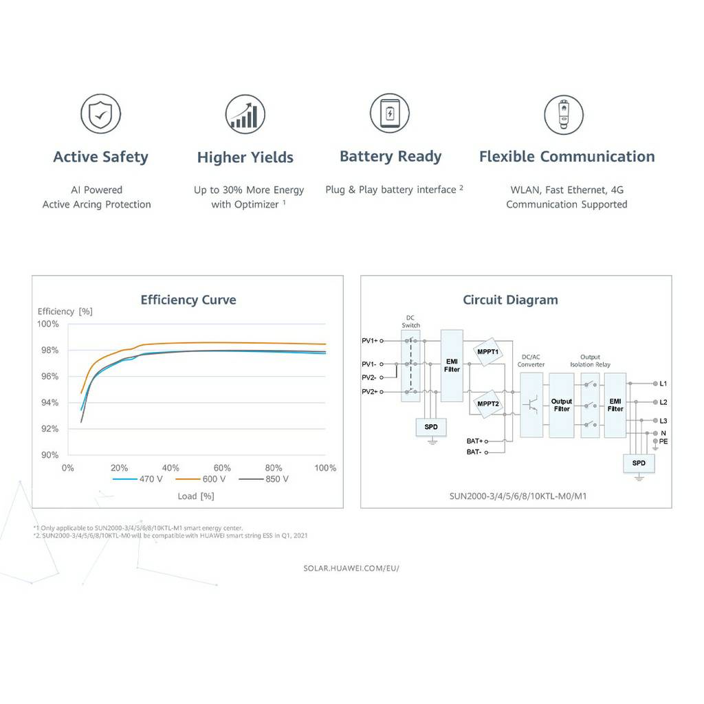 ออนกริด Huawei Inverter 5 KW (SUN2000-5KTL-M1)+กันย้อนฟรี