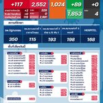 ข่าวโควิดกระบี่วันนี้ การติดเชื้อ Covid 19 จังหวัดกระบี่ 18 กันยายน 2564